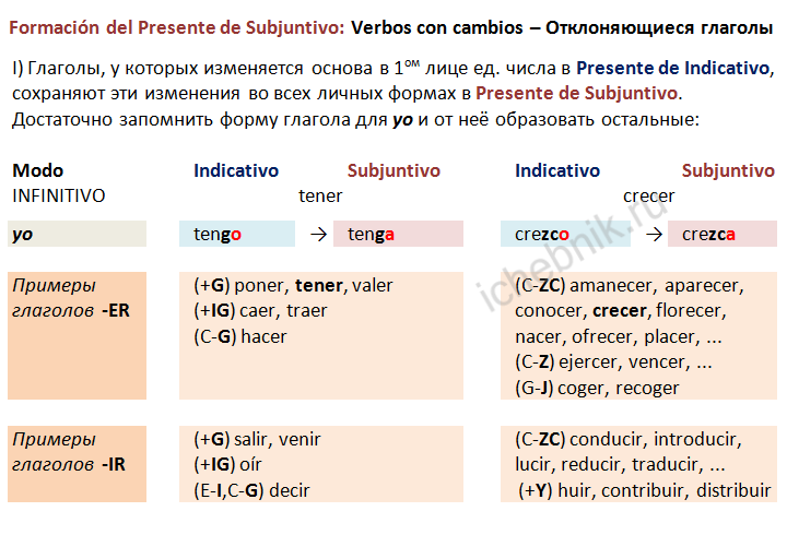Formación del Presente de Subjuntivo: Verbos con cambios - Отклоняюшиеся глаголы