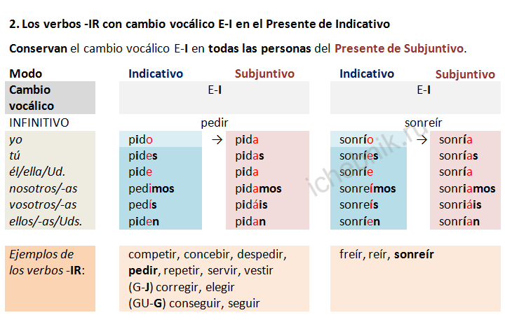 Глаголы на -IR с чередованием гласных E-I в Presente de Subjuntivo