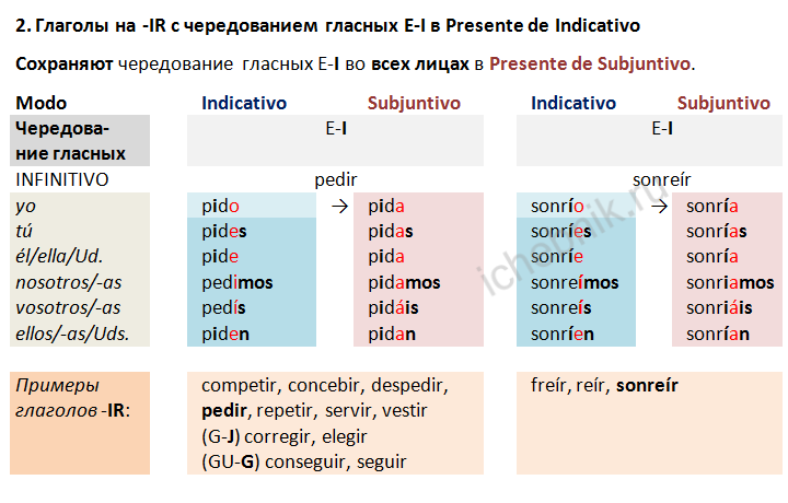 Глаголы на -IR с чередованием гласных E-I в Presente de Subjuntivo