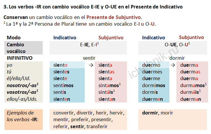 Глаголы на -IR с чередованием гласных E-IE в  Presente de Subjuntivo