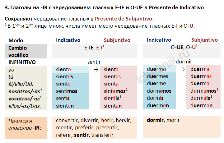 Глаголы на -IR с чередованием гласных E-IE в  Presente de Subjuntivo