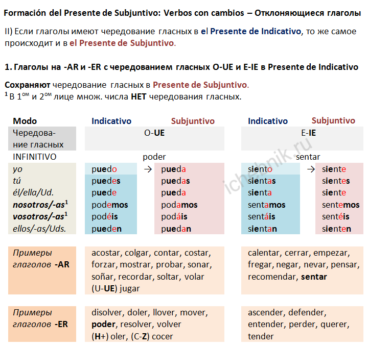 Formación del Presente de Subjuntivo. Отклоняющиеся глаголы