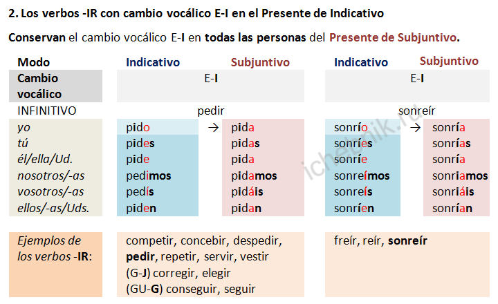 Los verbos -IR con cambio vocálico E-I el Presente de Subjuntivo