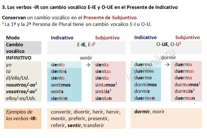 Los verbos -IR con cambio vocálico E-IE y O-UE en el Presente de Subjuntivo