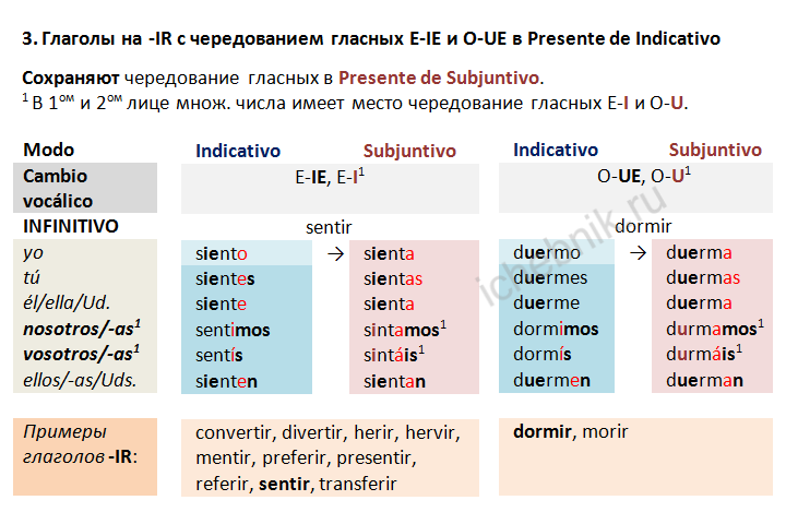 Los verbos -IR con cambio vocálico E-IE y O-UE en el Presente de Subjuntivo