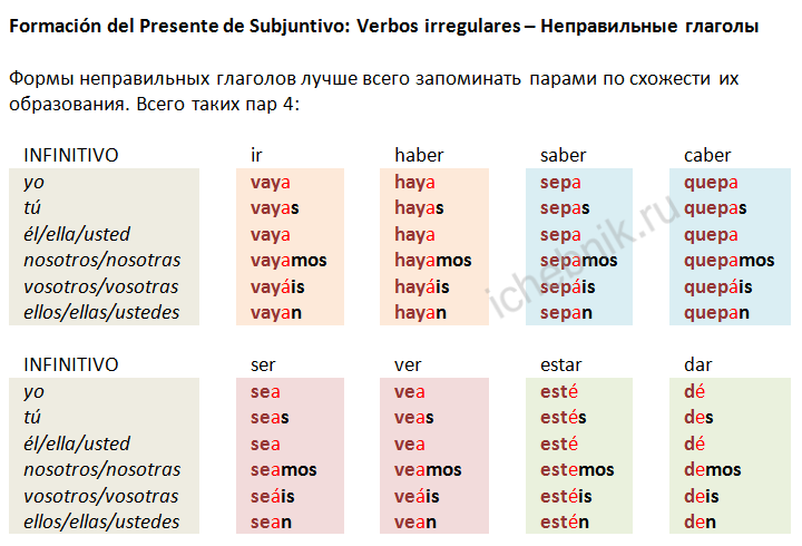 Formación del Presente de Subjuntivo. Verbos irregulares