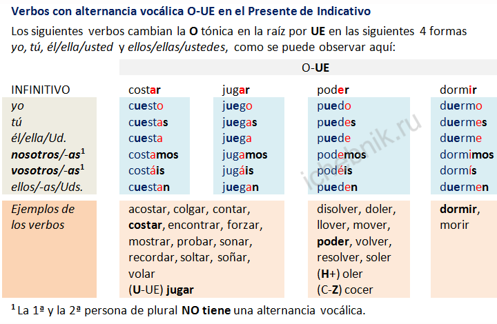 Verbos con alternancia vocálico O-UE en la Presente de Indicativo. Глаголы с чередованием O-UE в корне