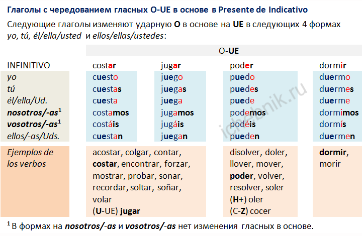 Verbos con alternancia vocálico O-UE en la Presente de Indicativo. Глаголы с чередованием O-UE в корне