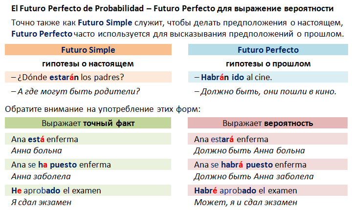 El Futuro Perfecto de Probabilidad