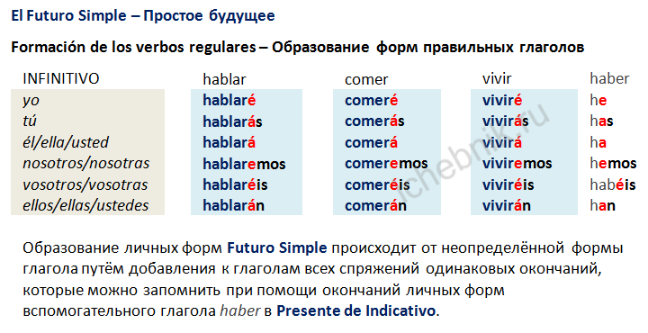 El futuro Simple. Formación de los verbos regulares. Простое будущее