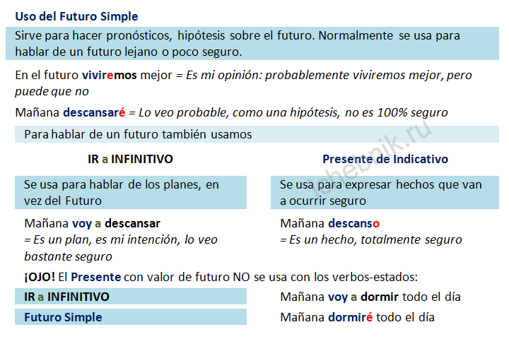 Uso del Futuro Simple. Используется для построени гипотез о будущем