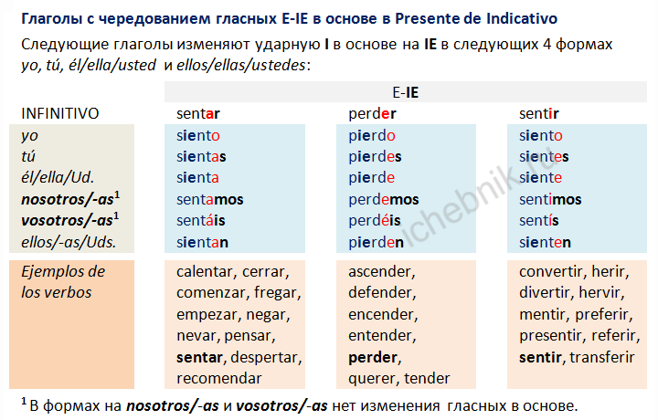 Verbos con alternancia vocálica E-IE un el Presente de Indicativo. Глаголы с чередованием E-IE в основе Presente de Indicativo