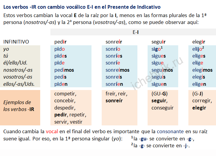 Los verbos -IR cambio vocalico E_I en el Presente de Indicativo