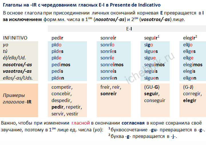 Los verbos -IR cambio vocalico E_I en el Presente de Indicativo