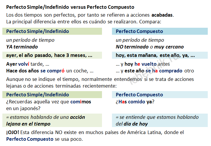 Perfecto Simple/Indefinido versus Perfecto Compuesto. Совершившиеся действия