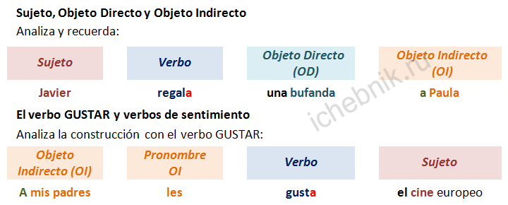 Sujeto, Objeto Directo (OD) y Objeto Indirecto (OI). Подлежащее, прямое и косвенное дополнение