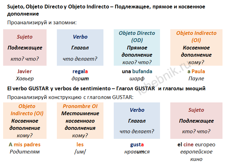 Sujeto, Objeto Directo (OD) y Objeto Indirecto (OI). Подлежащее, прямое и косвенное дополнение