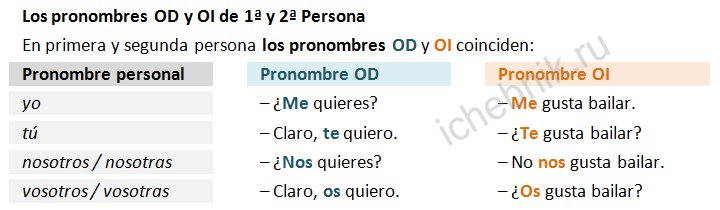 Los pronombres OD y OI de 1 y 2 Persona. Местоимения прямого и косвенного дополнения 1-го и 2-го лица