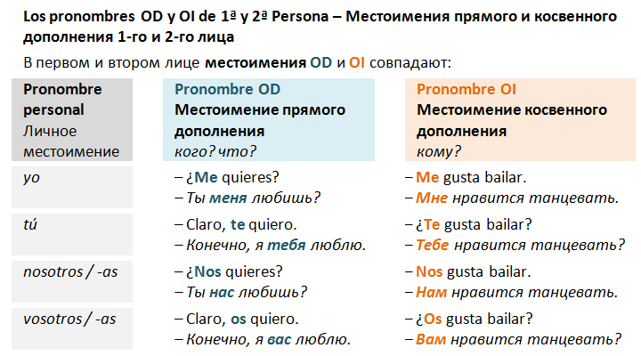 Los pronombres OD y OI de 1 y 2 Persona. Местоимения прямого и косвенного дополнения 1-го и 2-го лица