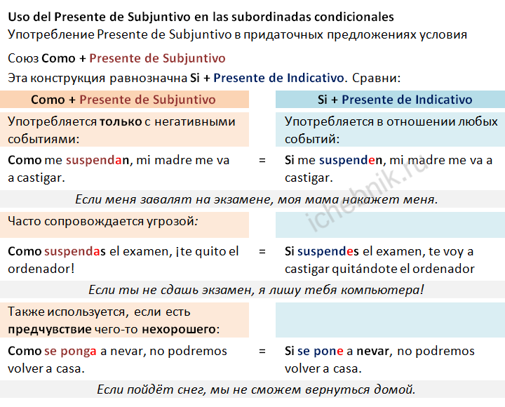 Uso del Presente de Subjuntivo en las subordinadas condicionales
