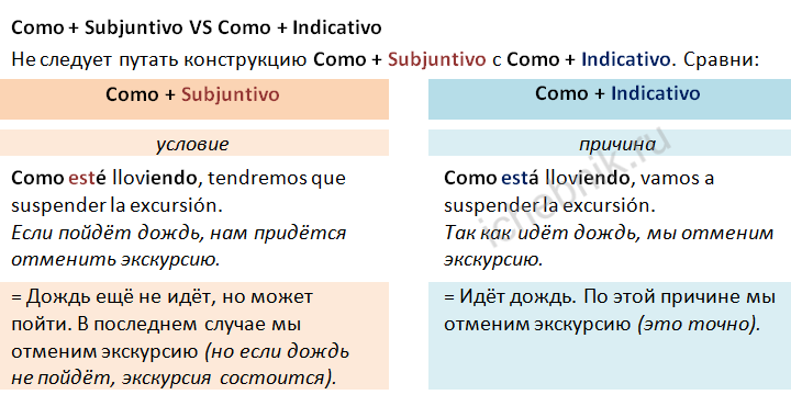 COMO plus Subjuntivo VS COMO plus Indicativo