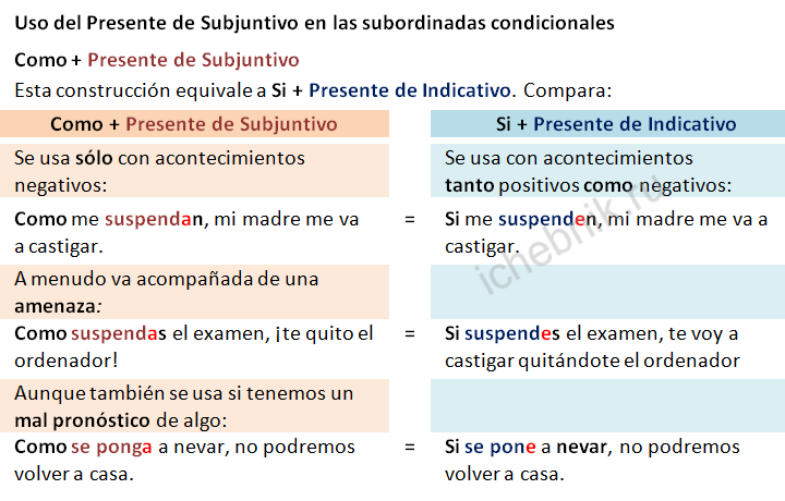 Uso del Presente de Subjuntivo en las subordinadas condicionales