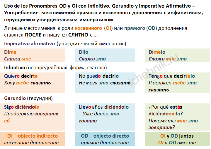 Uso de los Pronombres OD y OI con Infinitivo. Употребление местоимений прямого и косвенного дополнения с инфинитивом и герундием