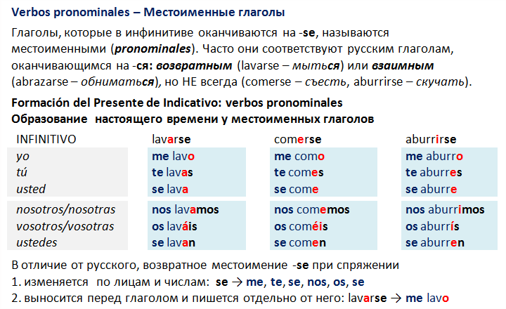 Verbos pronominales. Местоименные глаголы