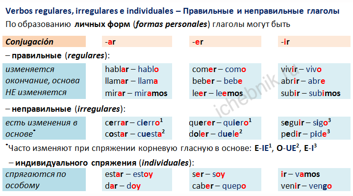 Verbos regulares, irregulares e individuales. Правильные и неправильные глаголы