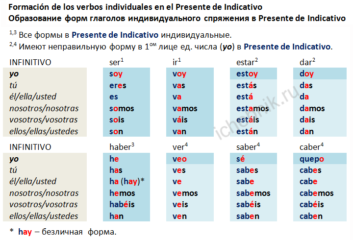 Образование форм глаголов индивидуального спряжения в Presente de Indicativo