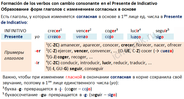 Образование форм глаголов с изменением согласных в основе Presente de Indicativo