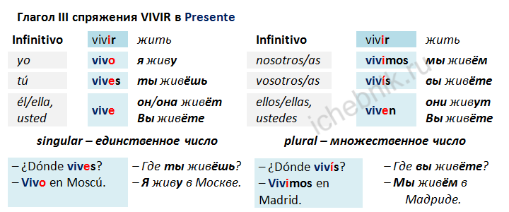 Глагол III спряжения vivir в Presente